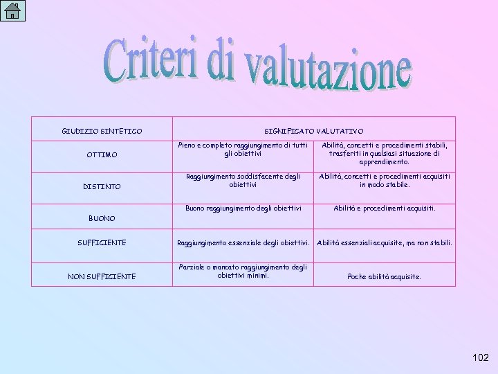 GIUDIZIO SINTETICO SIGNIFICATO VALUTATIVO OTTIMO Pieno e completo raggiungimento di tutti gli obiettivi Abilità,