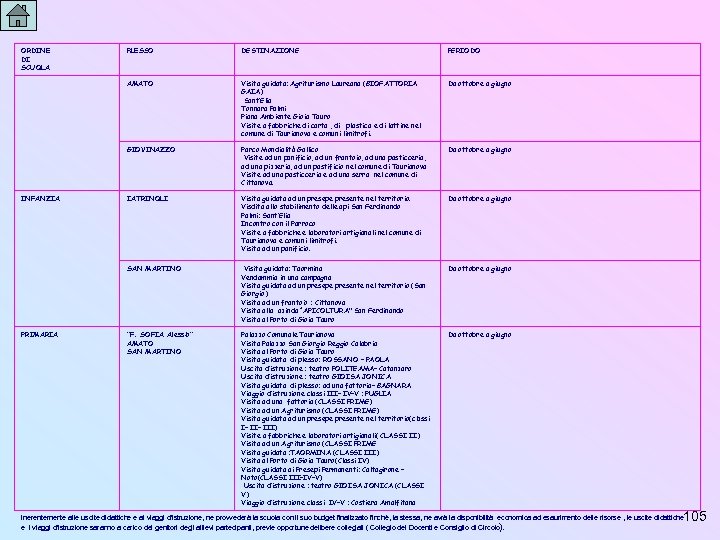 ORDINE DI SCUOLA PLESSO DESTINAZIONE PERIODO AMATO Visita guidata: Agriturismo Laureana (BIOFATTORIA GAIA) Sant’Elia