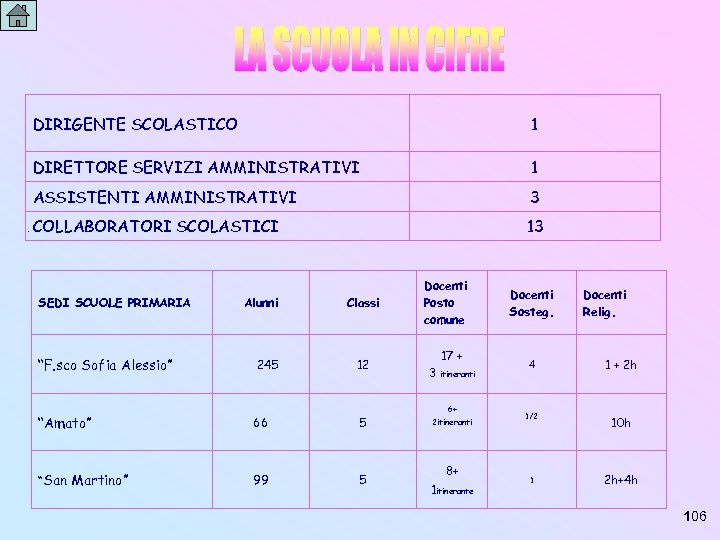 DIRIGENTE SCOLASTICO 1 DIRETTORE SERVIZI AMMINISTRATIVI 1 ASSISTENTI AMMINISTRATIVI 3 COLLABORATORI SCOLASTICI 13 SEDI