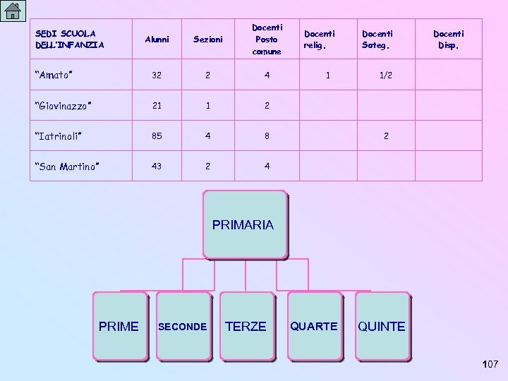 Alunni Sezioni Docenti Posto comune “Amato” 32 2 4 “Giovinazzo” 21 1 2 “Iatrinoli”