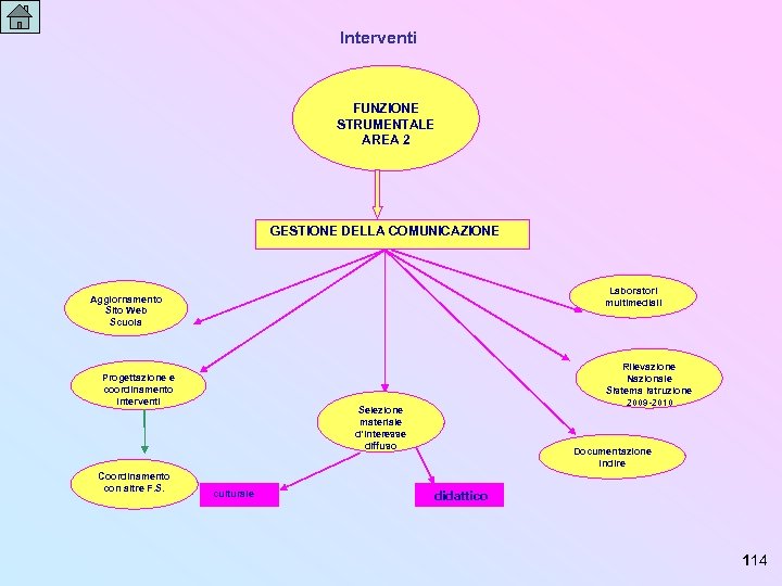 Interventi FUNZIONE STRUMENTALE AREA 2 GESTIONE DELLA COMUNICAZIONE Laboratori multimediali Aggiornamento Sito Web Scuola