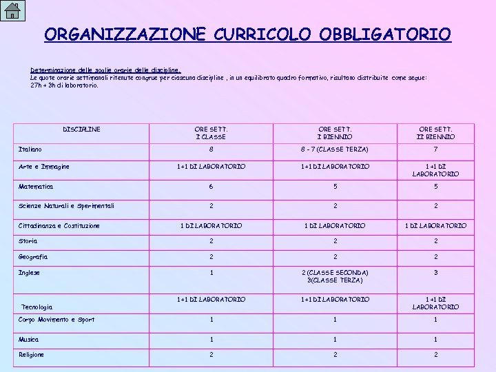 ORGANIZZAZIONE CURRICOLO OBBLIGATORIO Determinazione delle soglie orarie delle discipline. Le quote orarie settimanali ritenute