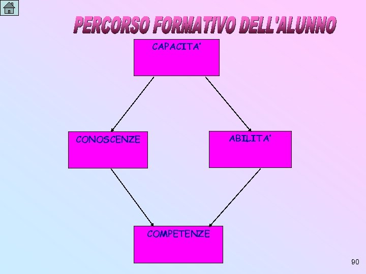 CAPACITA’ ABILITA’ CONOSCENZE COMPETENZE 90 
