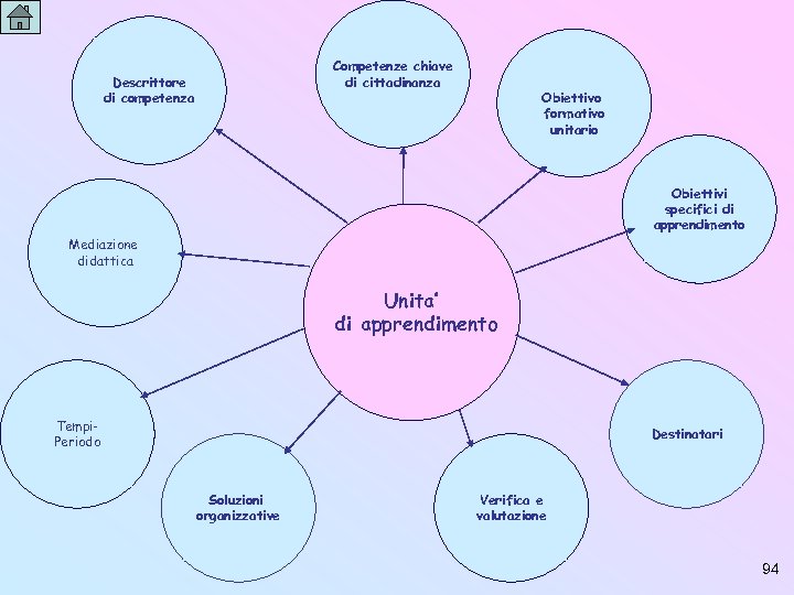 Competenze chiave di cittadinanza Descrittore di competenza Obiettivo formativo unitario Obiettivi specifici di apprendimento
