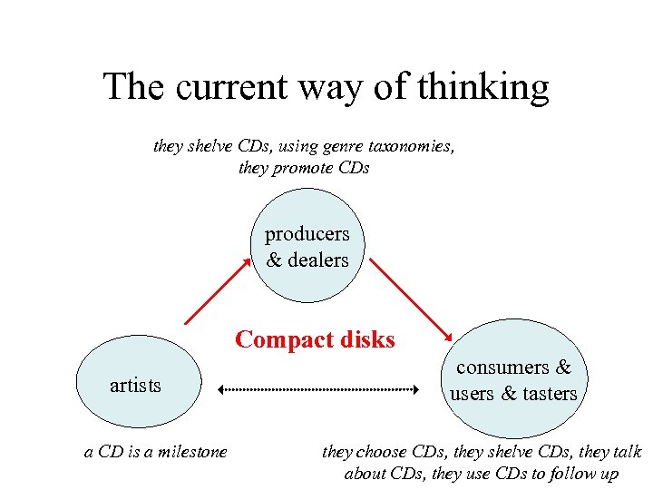 The current way of thinking they shelve CDs, using genre taxonomies, they promote CDs