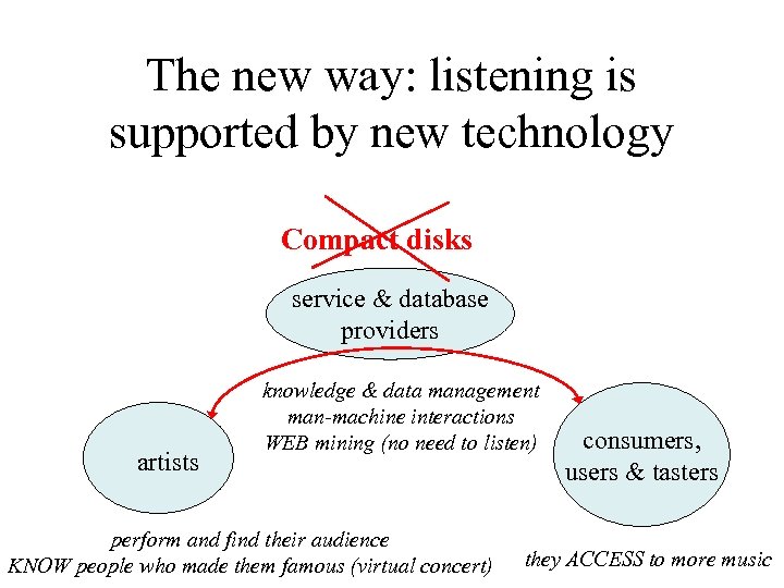 The new way: listening is supported by new technology Compact disks service & database