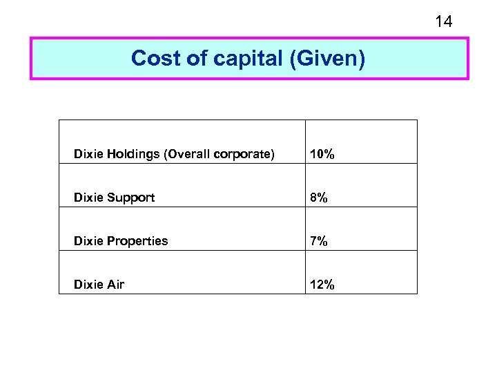 14 Cost of capital (Given) Dixie Holdings (Overall corporate) 10% Dixie Support 8% Dixie