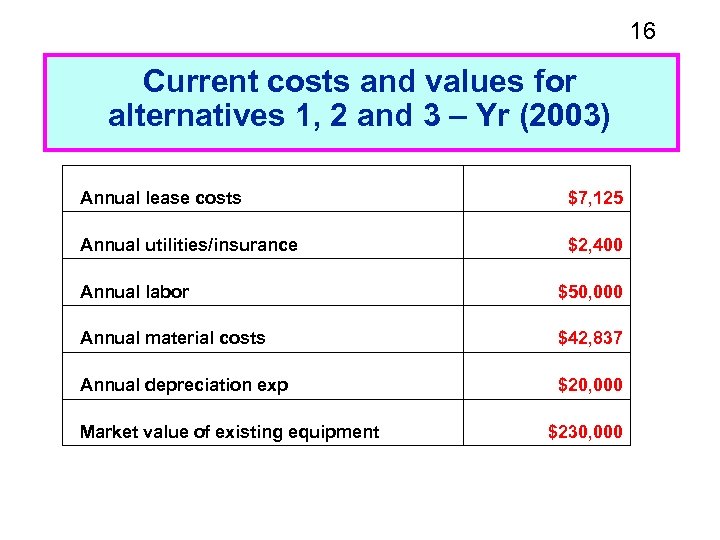 16 Current costs and values for alternatives 1, 2 and 3 – Yr (2003)
