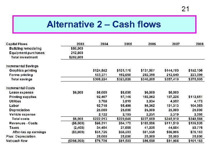 21 Alternative 2 – Cash flows 