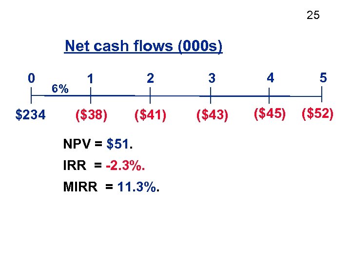 25 Net cash flows (000 s) 0 $234 2 3 4 ($38) 6% 1