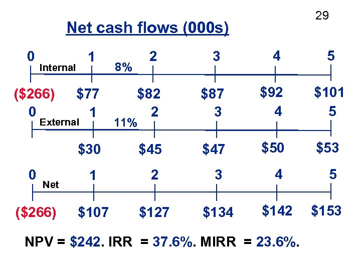 29 Net cash flows (000 s) 2 3 4 $82 2 $87 3 $92