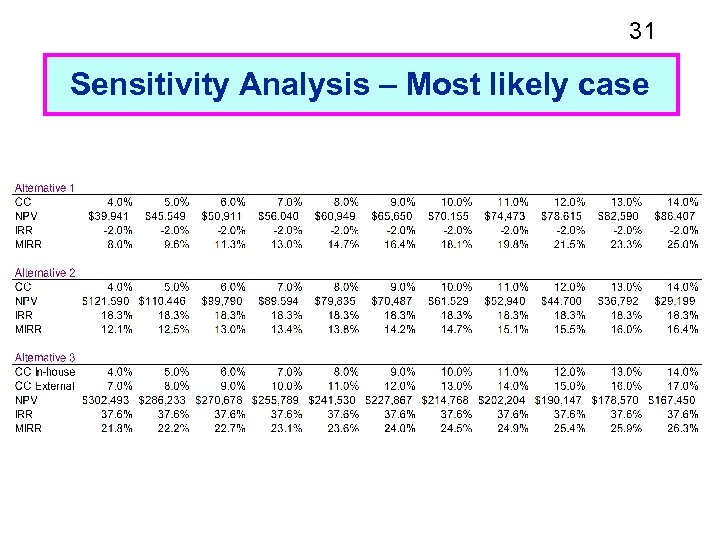 31 Sensitivity Analysis – Most likely case 