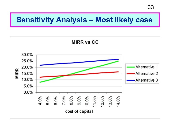 33 Sensitivity Analysis – Most likely case 