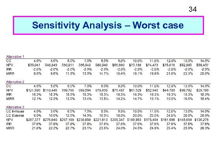 34 Sensitivity Analysis – Worst case 