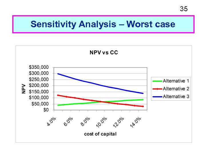 35 Sensitivity Analysis – Worst case 