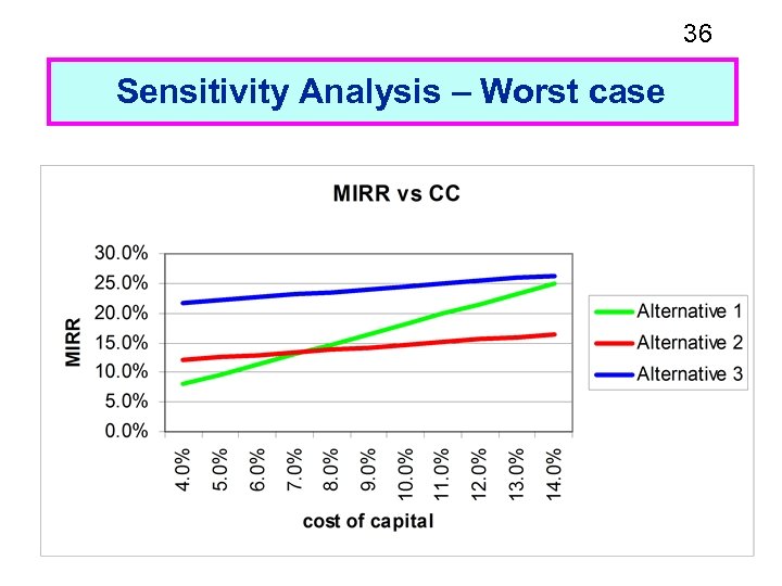 36 Sensitivity Analysis – Worst case 