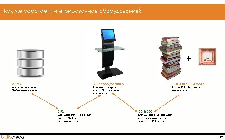  Как же работает интегрированное оборудование? + АБИС RFID оборудование Библиотечный фонд Автоматизированная библиотечная