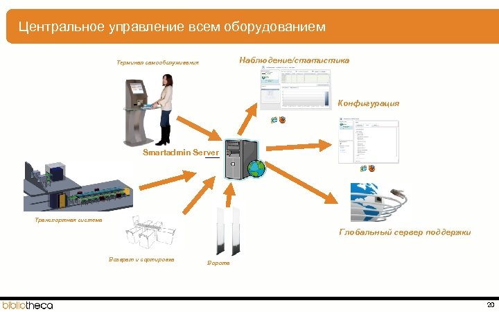  Центральное управление всем оборудованием Наблюдение/статистика Терминал самообслуживания Конфигурация Smartadmin Server (HW delivered by