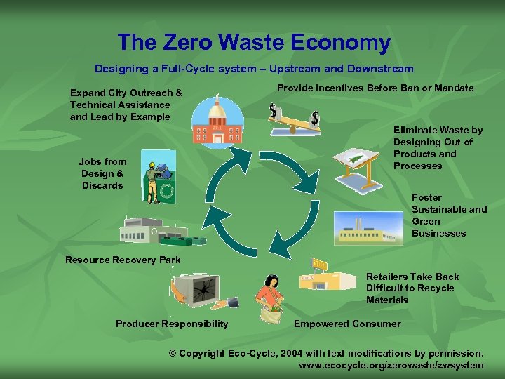 The Zero Waste Economy Designing a Full-Cycle system – Upstream and Downstream Expand City