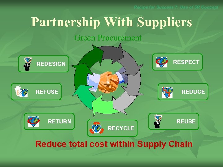 Recipe for Success 7: Use of 5 R Concept Partnership With Suppliers Green Procurement