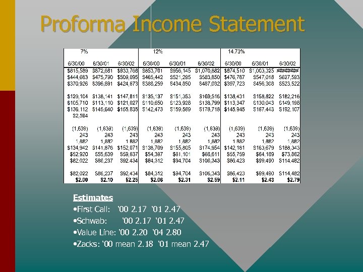 Proforma Income Statement Estimates • First Call: ‘ 00 2. 17 ‘ 01 2.
