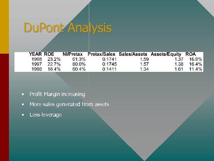 Du. Pont Analysis • Profit Margin increasing • More sales generated from assets •