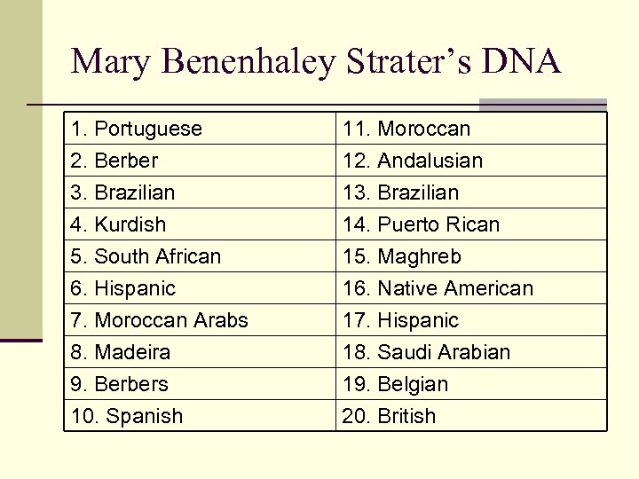 Mary Benenhaley Strater’s DNA 1. Portuguese 2. Berber 3. Brazilian 4. Kurdish 11. Moroccan