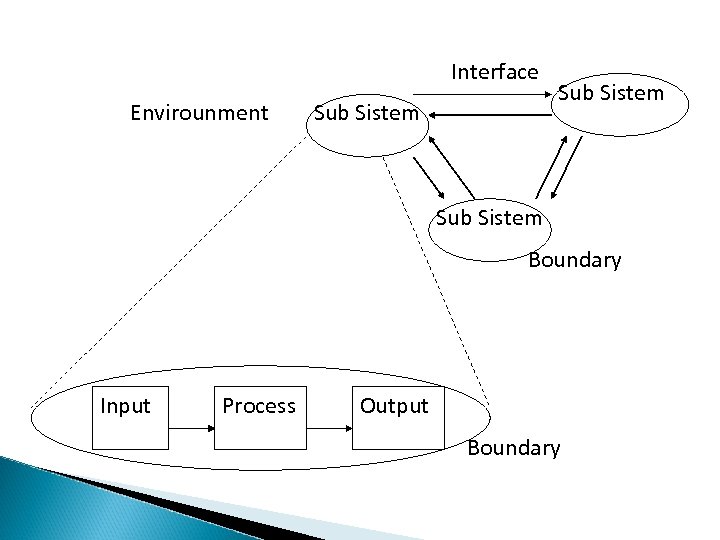 Interface Envirounment Sub Sistem Boundary Input Process Output Boundary 