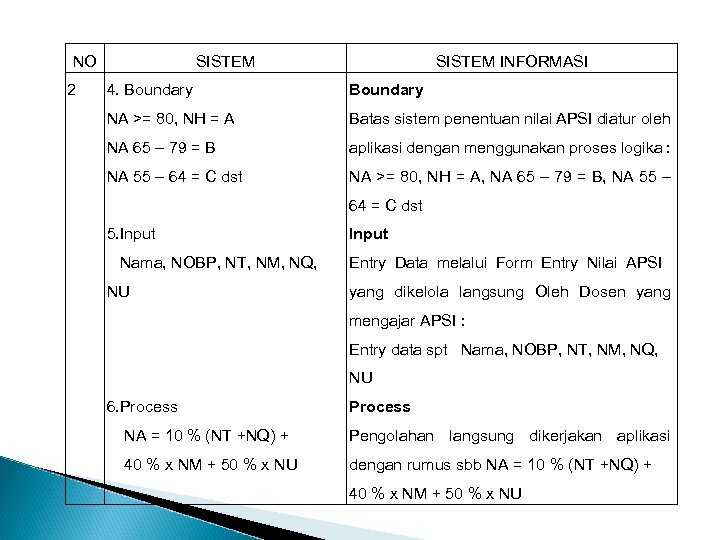 NO 2 SISTEM INFORMASI 4. Boundary NA >= 80, NH = A Batas sistem