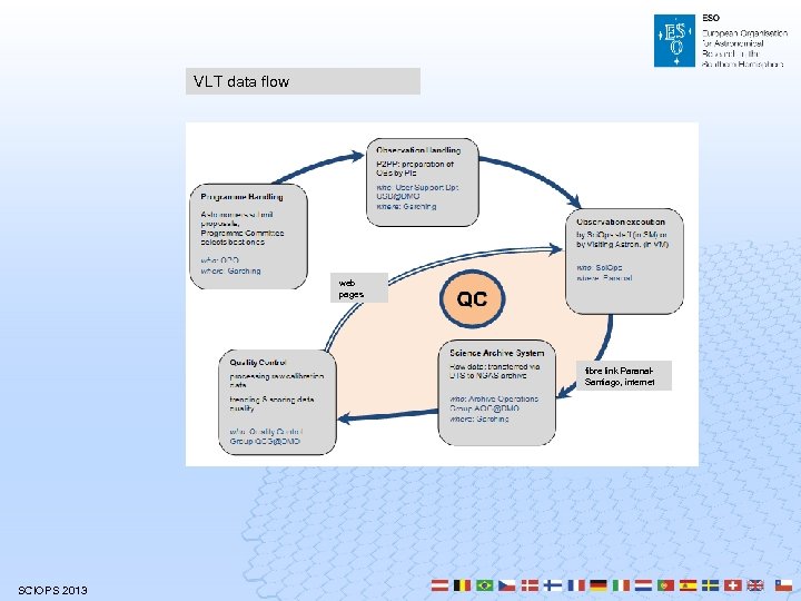 VLT data flow web pages fibre link Paranal. Santiago, internet SCIOPS 2013 
