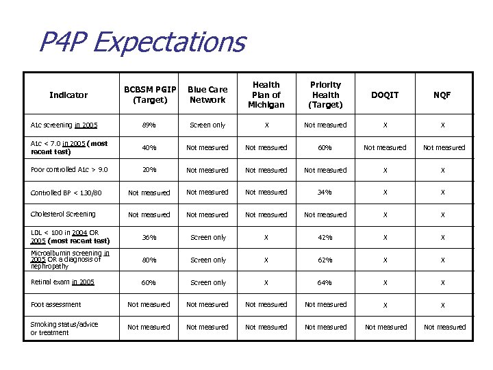 P 4 P Expectations BCBSM PGIP (Target) Blue Care Network Health Plan of Michigan