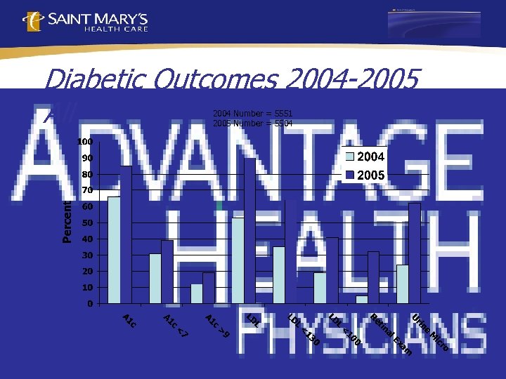 Diabetic Outcomes 2004 -2005 All 2004 Number = 5551 2005 Number = 5504 