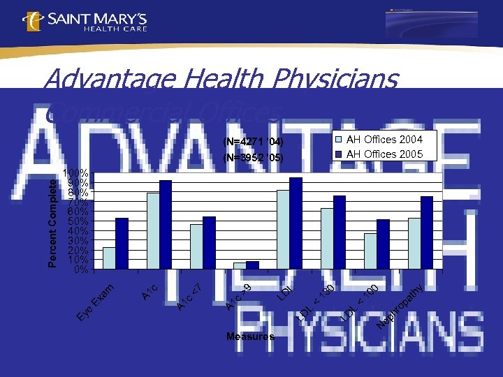 Advantage Health Physicians Commercial Offices AH Offices 2004 AH Offices 2005 (N=4271 '04) y