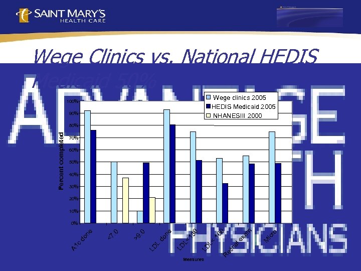 Wege Clinics vs. National HEDIS Medicaid 50% Wege clinics 2005 HEDIS Medicaid 2005 NHANESIII