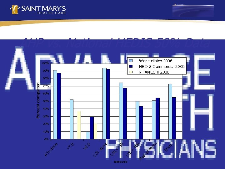 AHP vs. National HEDIS 50% Data Wege clinics 2005 HEDIS Commercial 2005 NHANESIII 2000