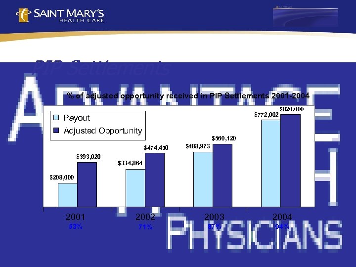 PIP Settlements % of adjusted opportunity received in PIP Settlements 2001 -2004 $772, 662