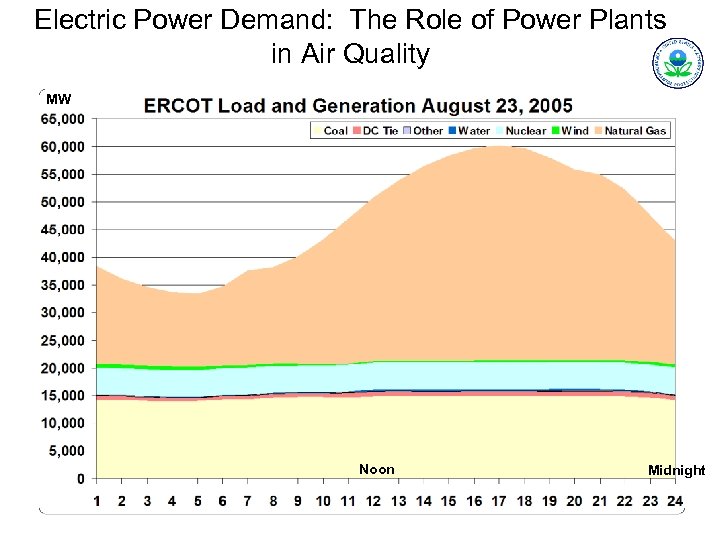 Electric Power Demand: The Role of Power Plants in Air Quality MW Noon Midnight