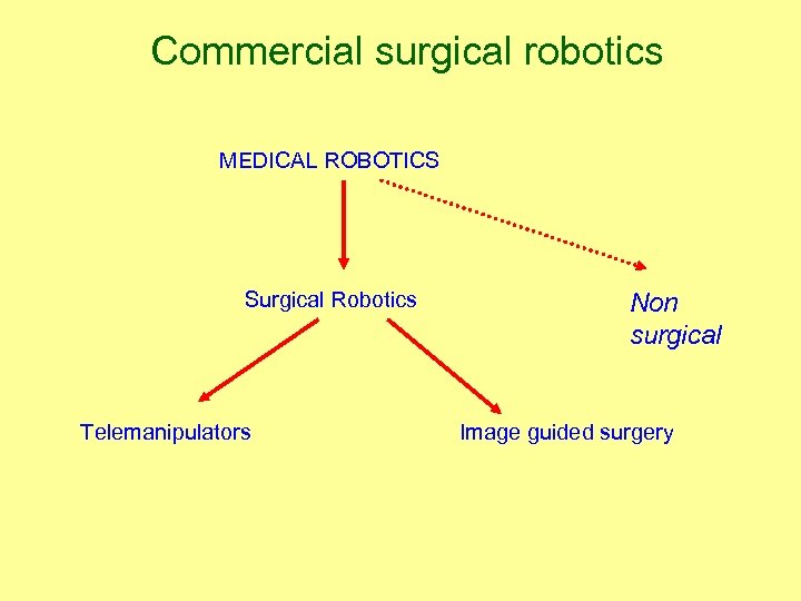 Commercial surgical robotics MEDICAL ROBOTICS Surgical Robotics Telemanipulators Non surgical Image guided surgery 