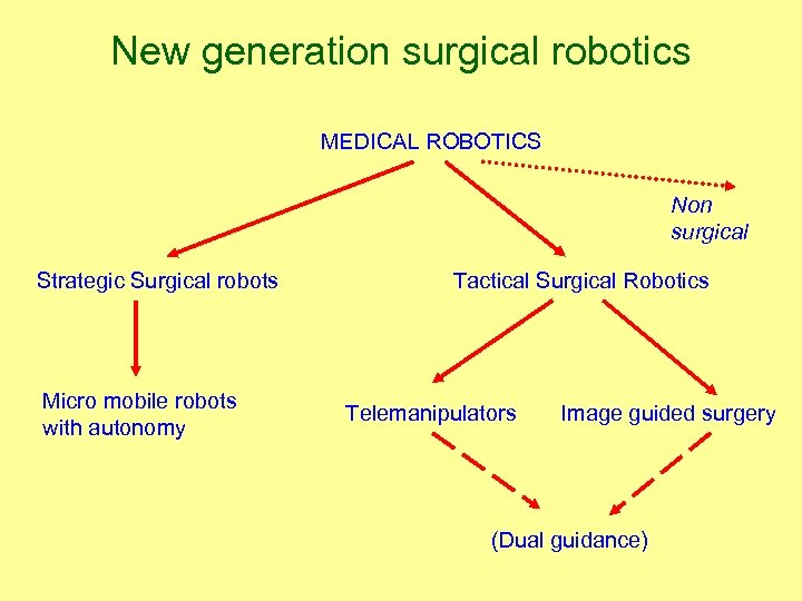 New generation surgical robotics MEDICAL ROBOTICS Non surgical Strategic Surgical robots Micro mobile robots