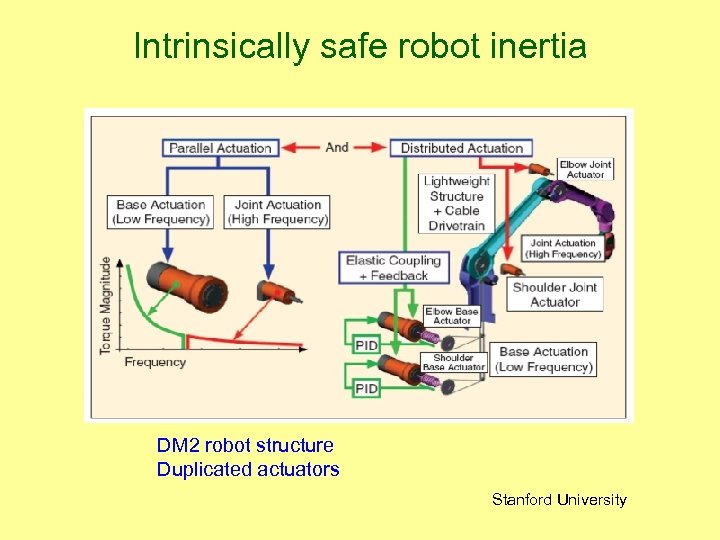 Intrinsically safe robot inertia DM 2 robot structure Duplicated actuators Stanford University 