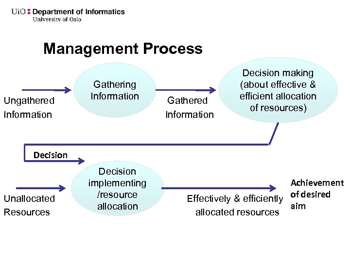 Management Process Ungathered Information Gathering Information Gathered Information Decision making (about effective & efficient