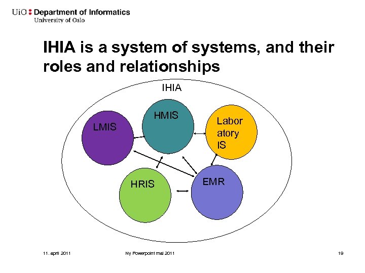 IHIA is a system of systems, and their roles and relationships IHIA HMIS LMIS