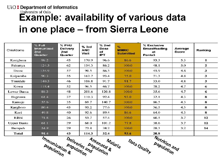 Example: availability of various data in one place – from Sierra Leone Im De