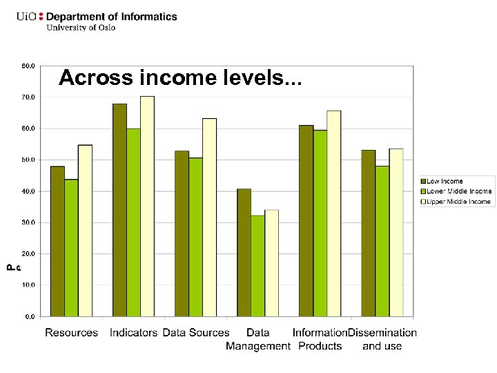 Across income levels. . . 