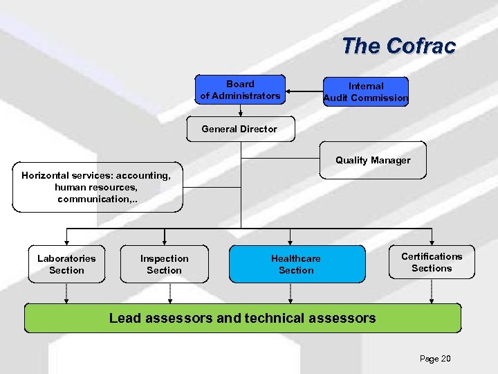 The Cofrac Board of Administrators Internal Audit Commission General Director Quality Manager Horizontal services: