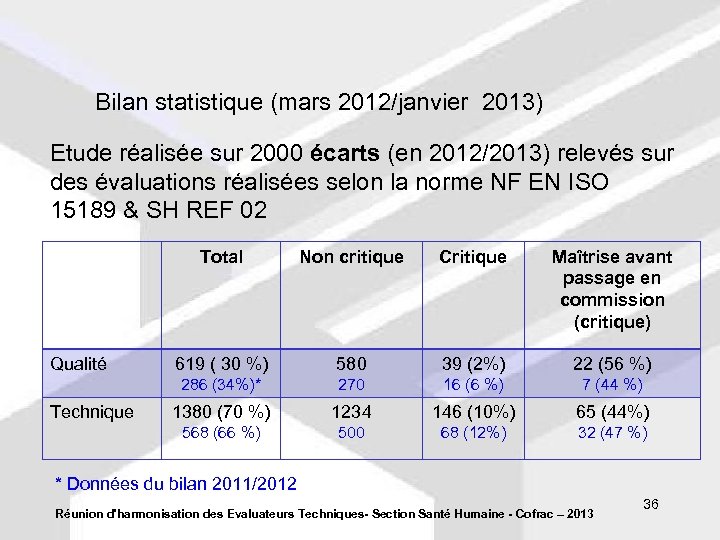 Bilan statistique (mars 2012/janvier 2013) Etude réalisée sur 2000 écarts (en 2012/2013) relevés sur