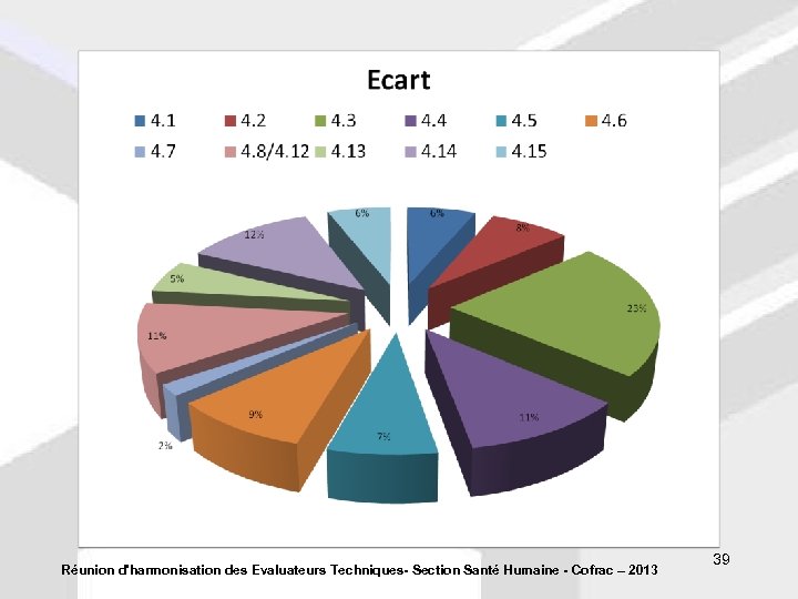 Réunion d'harmonisation des Evaluateurs Techniques- Section Santé Humaine - Cofrac – 2013 39 