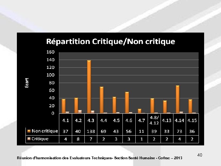 Réunion d'harmonisation des Evaluateurs Techniques- Section Santé Humaine - Cofrac – 2013 40 