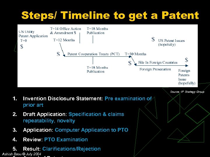 Steps/ Timeline to get a Patent Source: IP Strategy Group 1. Invention Disclosure Statement: