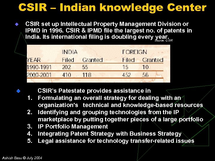 CSIR – Indian knowledge Center u CSIR set up Intellectual Property Management Division or